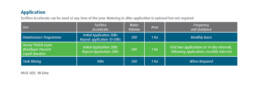 Accelerate Application Table | Avoncrop Amenity Products